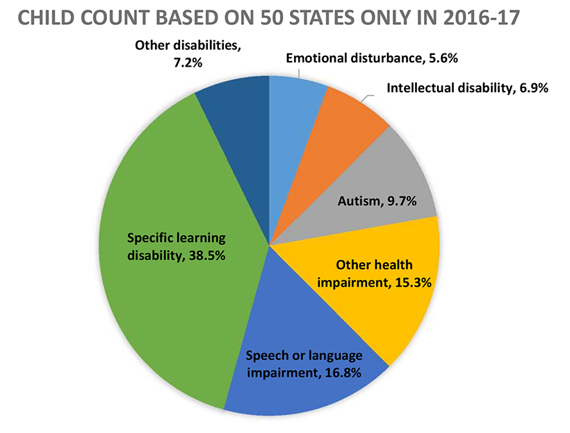 Percent of Students Ages 6 through 21 Served Under IDEA, Part B by Disability Category