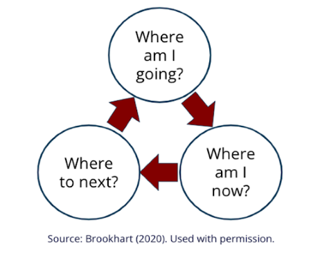 A circular diagram showing three interconnected circles with red arrows forming a cycle. The top circle contains 'Where am I going?', the bottom right circle contains 'Where am I now?', and the bottom left circle contains 'Where to next?'. Red arrows connect the circles clockwise, indicating a continuous cycle of reflection and planning. Source attribution reads 'Brookhart (2020). Used with permission.'