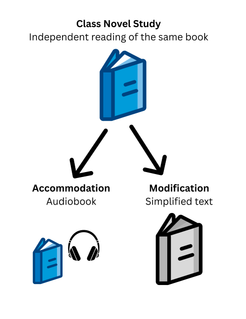 A graphic showing a class novel study at the top where students are all reading the same book and a picture of a book. Two arrows point down to either an accommodation or modification. In the accommodation, a student might listen to an audiobook of the same book, shown by a picture of a book and headphones next to it. In the modification, the student may read an alternate or simplified version of the text, shown by a picture of a different book than the original.